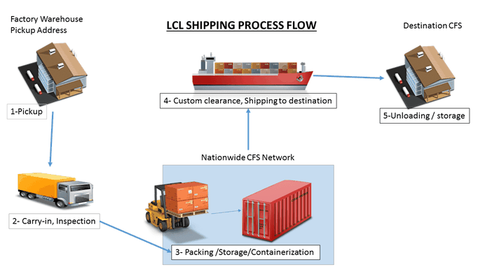 LCLShipping-from-china-to-us LCLShipping-from-china-to-us